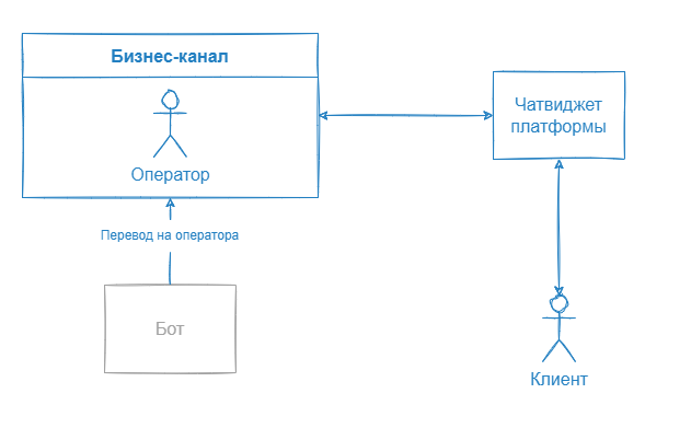 Диалог в чат-виджете платформы после перевода на оператора