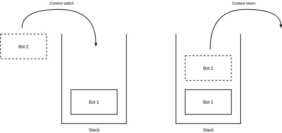 Context switch and context return