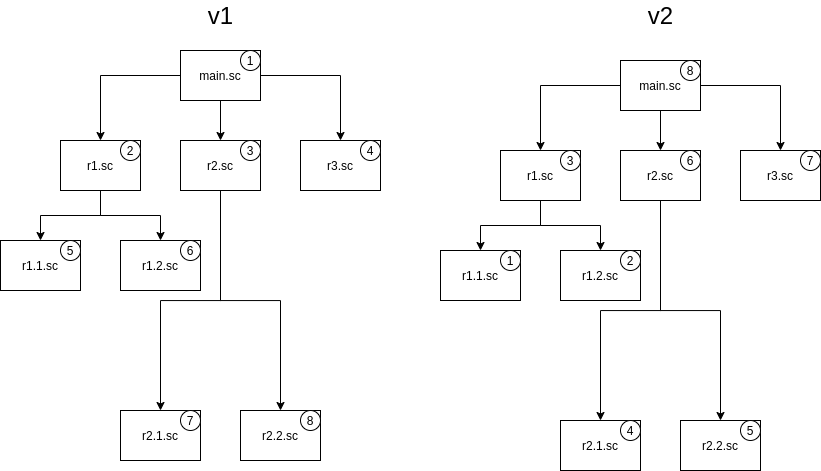 The v1 strategy makes the root load first and the leaves to follow. The v2 strategy does the opposite